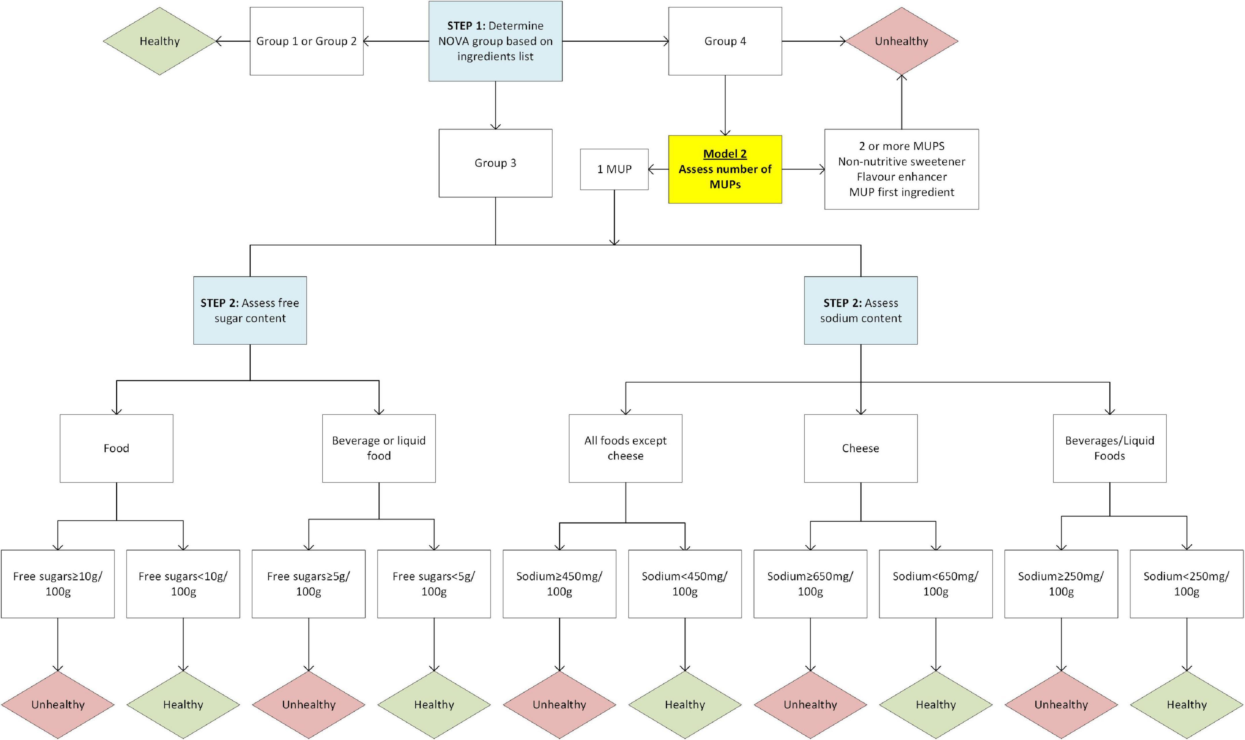 A novel food processing-based nutrition classification scheme for guiding policy actions applied to the Australian food supply